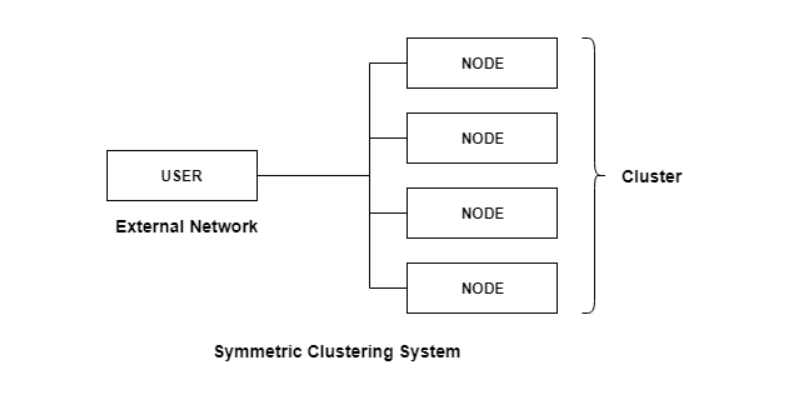 Symmetric Clustering System